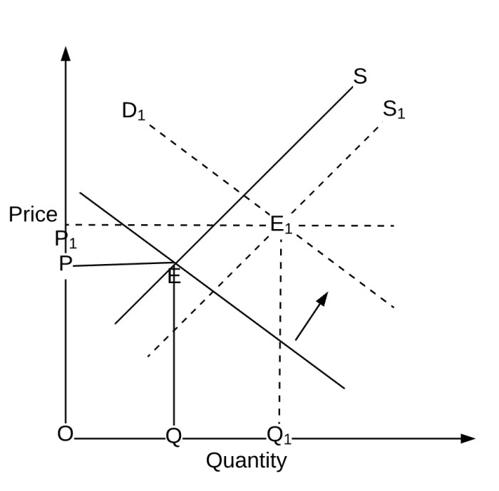 Shifts in demand worksheet answers