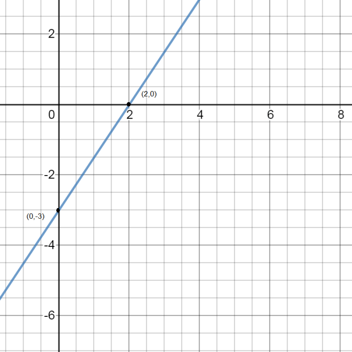 Which is the graph of linear inequality 6x 2y