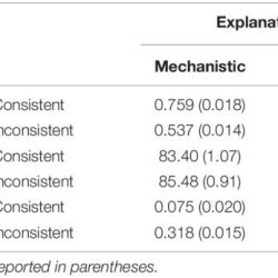 Which rationale explains the function of obsessions and compulsions