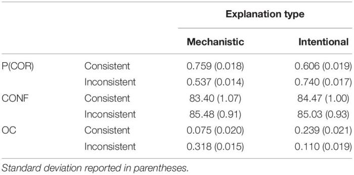 Which rationale explains the function of obsessions and compulsions