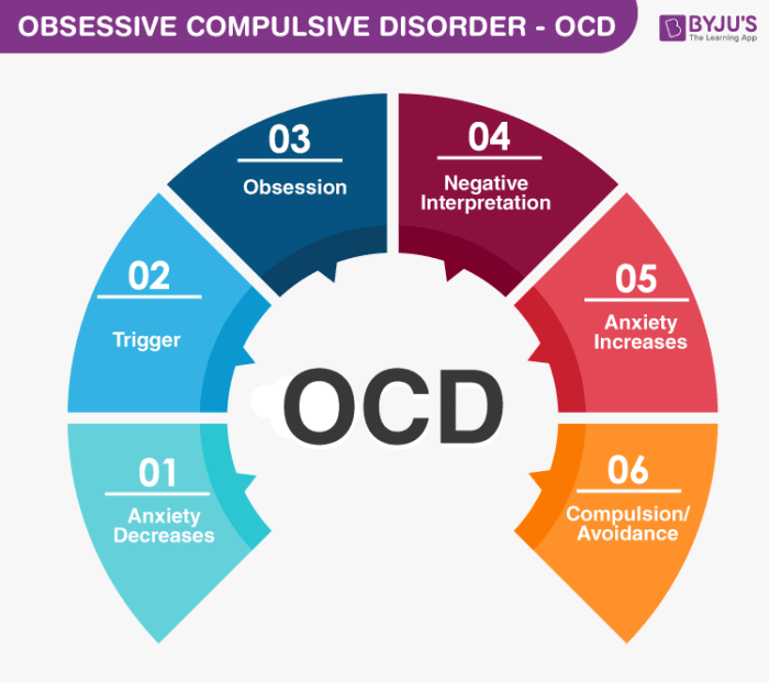 Disorder obsessive compulsive